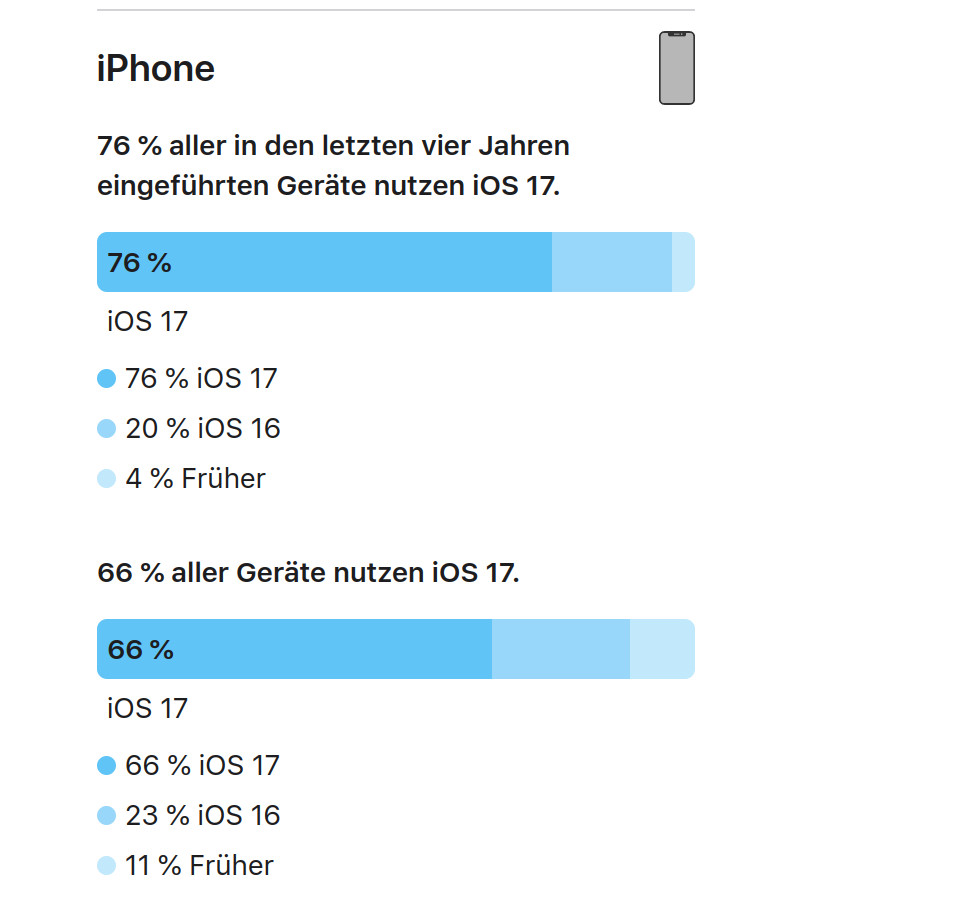 Apple iOS 17 Update Deaster: Immer weniger Nutzer machen Updates