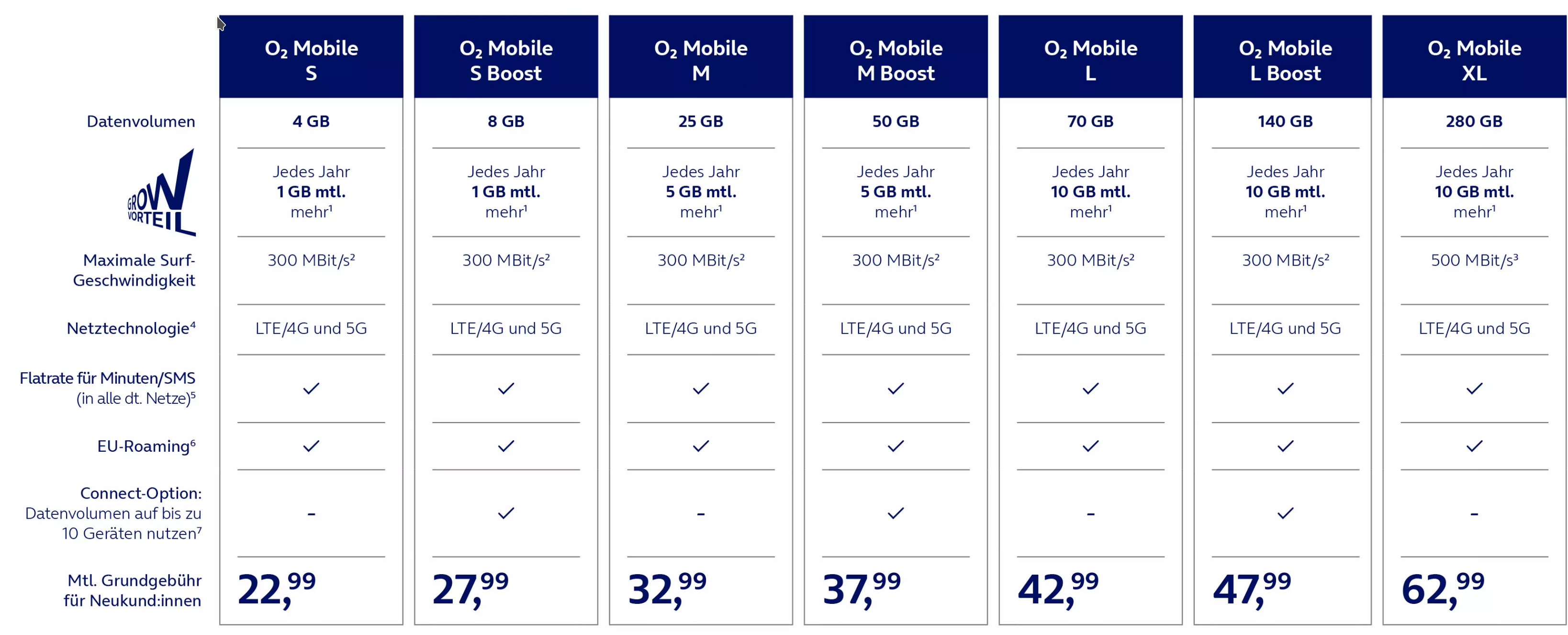 Neue O2 5G Mobilfunktarife: O2 Mobile XL bietet 280 Gigabyte Datenvolumen