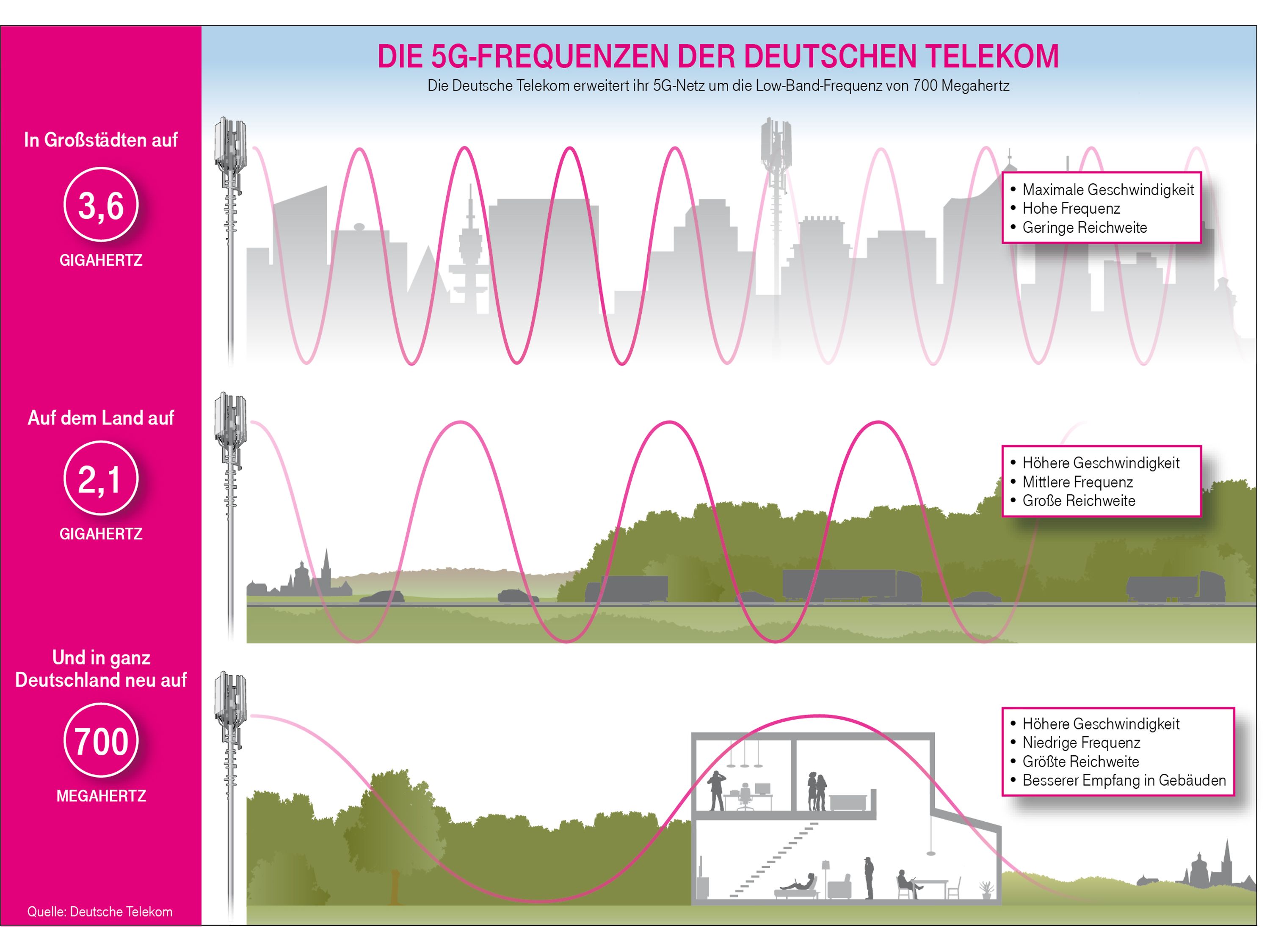 Telekom 5G Netz: Telekom feiert 5 Jahre  5G Netze in Deutschland